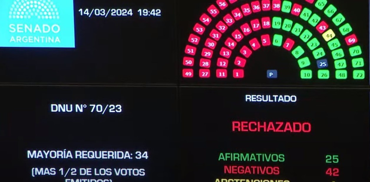El Senado rechazó la validez del mega DNU de Milei thumbnail